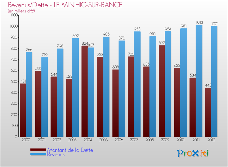Evolution comparée de la dette et des revenus pour la commune de LE MINIHIC-SUR-RANCE de 2000 à 2012 Comparaison de la dette et des revenus pour LE MINIHIC-SUR-RANCE de 2000 à 2012