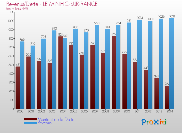 Evolution comparée de la dette et des revenus pour la commune de LE MINIHIC-SUR-RANCE de 2000 à 2014 Comparaison de la dette et des revenus pour LE MINIHIC-SUR-RANCE de 2000 à 2014