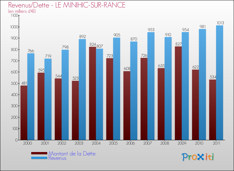 Evolution comparée de la dette et des revenus pour la commune de LE MINIHIC-SUR-RANCE de 2000 à 2011 Comparaison de la dette et des revenus pour LE MINIHIC-SUR-RANCE de 2000 à 2011