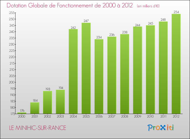 Evolution du montant de la Dotation Globale de Fonctionnement pour la commune de LE MINIHIC-SUR-RANCE de 2000 à 2012 Evolution du montant de la Dotation Globale de Fonctionnement pour LE MINIHIC-SUR-RANCE de 2000 à 2012