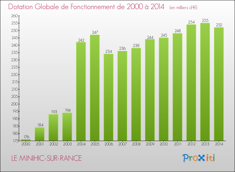 Evolution du montant de la Dotation Globale de Fonctionnement pour la commune de LE MINIHIC-SUR-RANCE de 2000 à 2014 Evolution du montant de la Dotation Globale de Fonctionnement pour LE MINIHIC-SUR-RANCE de 2000 à 2014