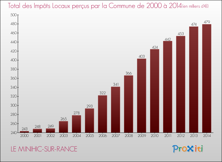 Evolution des Impôts Locaux pour la commune de LE MINIHIC-SUR-RANCE de 2000 à 2014 Evolution des Impôts Locaux pour LE MINIHIC-SUR-RANCE de 2000 à 2014