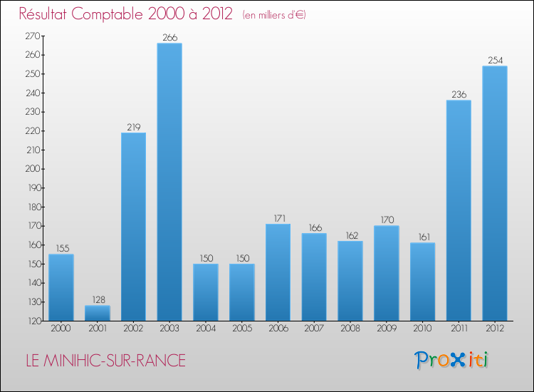 Evolution du résultat comptable pour la commune de LE MINIHIC-SUR-RANCE de 2000 à 2012 Evolution du résultat comptable pour LE MINIHIC-SUR-RANCE de 2000 à 2012