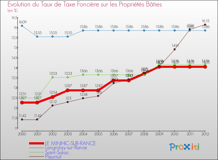 Evolution du taux de la taxe foncière sur le bati pour LE MINIHIC-SUR-RANCE et les communes proches de 2000 à 2012 Comparaison des taux de taxe foncière sur le bati pour LE MINIHIC-SUR-RANCE et les communes voisines de 2000 à 2012