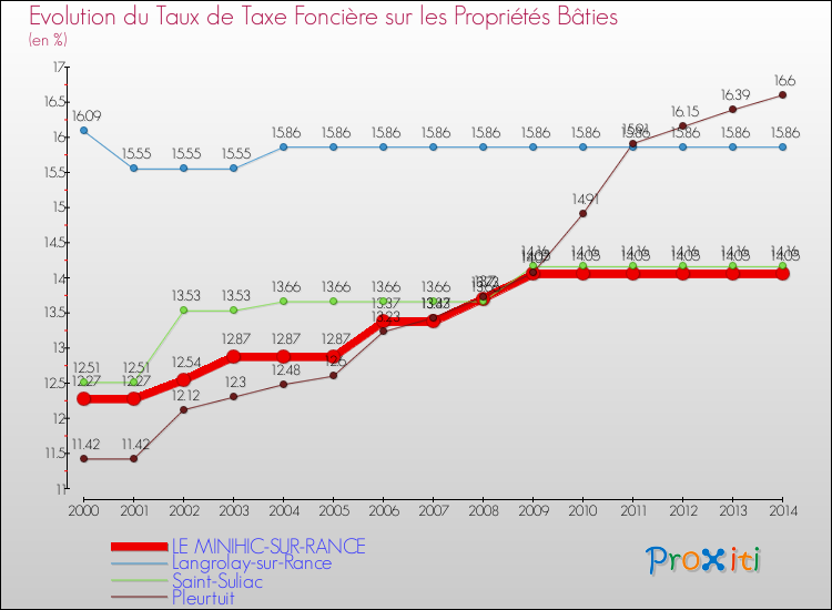 Evolution du taux de la taxe foncière sur le bati pour LE MINIHIC-SUR-RANCE et les communes proches de 2000 à 2014 Comparaison des taux de taxe foncière sur le bati pour LE MINIHIC-SUR-RANCE et les communes voisines de 2000 à 2014