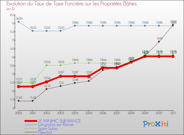Evolution du taux de la taxe foncière sur le bati pour LE MINIHIC-SUR-RANCE et les communes proches Comparaison des taux de taxe foncière sur le bati pour LE MINIHIC-SUR-RANCE et les communes voisines