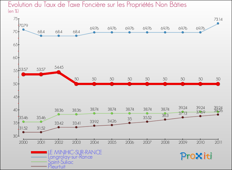 Evolution du taux de la taxe foncière sur les immeubles et terrains non batis pour LE MINIHIC-SUR-RANCE et les communes proches Comparaison des taux de la taxe foncière sur les immeubles et terrains non batis pour LE MINIHIC-SUR-RANCE et les communes voisines