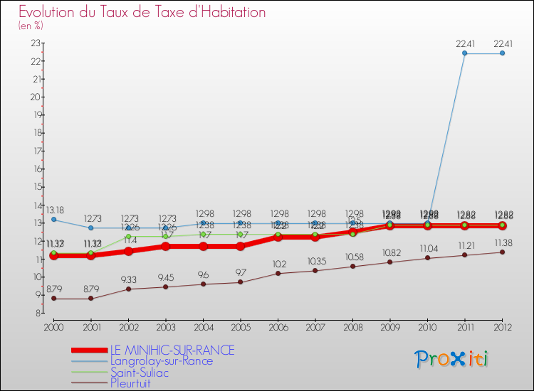 Evolution du taux de la taxe d'habitation pour LE MINIHIC-SUR-RANCE et les communes proches Comparaison des taux de la taxe d'habitation pour LE MINIHIC-SUR-RANCE et les communes voisines