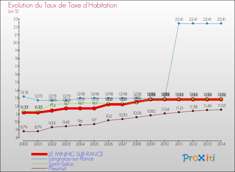 Evolution du taux de la taxe d'habitation pour LE MINIHIC-SUR-RANCE et les communes proches de 2000 à 2014 Comparaison des taux de la taxe d'habitation pour LE MINIHIC-SUR-RANCE et les communes voisines de 2000 à 2014