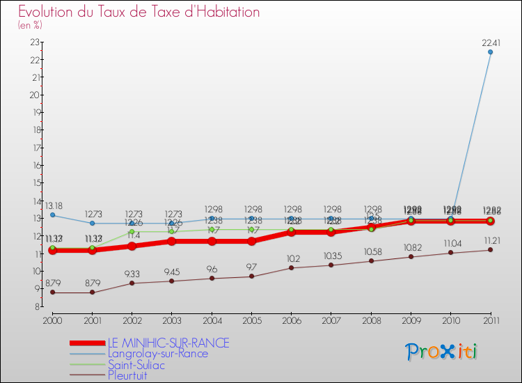 Evolution du taux de la taxe d'habitation pour LE MINIHIC-SUR-RANCE et les communes proches Comparaison des taux de la taxe d'habitation pour LE MINIHIC-SUR-RANCE et les communes voisines