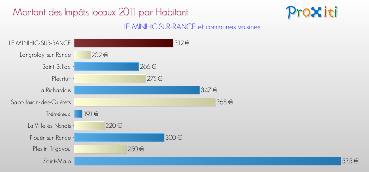 Montant des impôts locaux par Habitant pour LE MINIHIC-SUR-RANCE et les communes proches Comparaison des impôts locaux par habitant pour LE MINIHIC-SUR-RANCE et les communes voisines