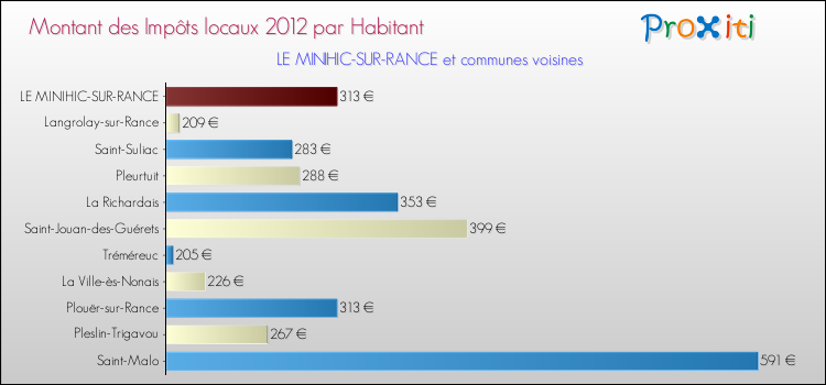 Montant des impôts locaux par Habitant pour LE MINIHIC-SUR-RANCE et les communes proches Comparaison des impôts locaux par habitant pour LE MINIHIC-SUR-RANCE et les communes voisines