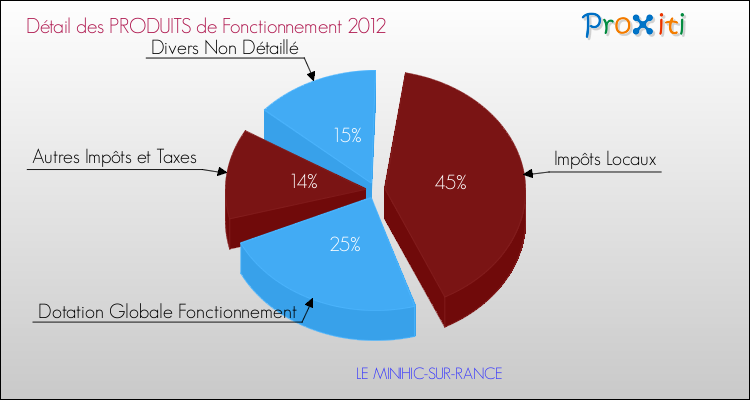 Décomposition du Budget de Fonctionnement 2012 de la commune de LE MINIHIC-SUR-RANCE Budget de Fonctionnement 2012 pour la commune de LE MINIHIC-SUR-RANCE