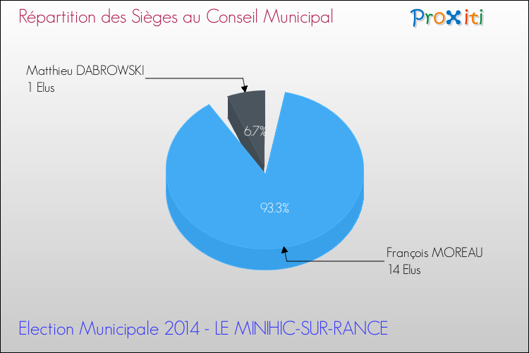 Répartition des élus au conseil municipal entre les listes à l'issue du 1er Tour des Elections Municipales 2014 de la commune de LE MINIHIC-SUR-RANCE Elections Municipales 2014 - Répartition des élus au conseil municipal entre les listes à l'issue du 1er Tour pour la commune de LE MINIHIC-SUR-RANCE