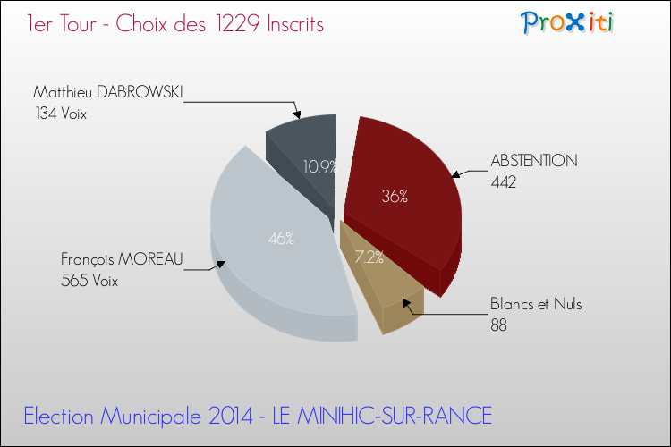 Résultats par rapport aux inscrits au 1er Tour des Elections Municipales 2014 de la commune de LE MINIHIC-SUR-RANCE Elections Municipales 2014 - Résultats par rapport aux inscrits au 1er Tour pour la commune de LE MINIHIC-SUR-RANCE