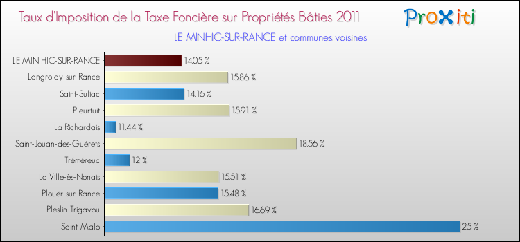 Taux d'imposition de la taxe foncière sur le bati 2011 pour LE MINIHIC-SUR-RANCE et les communes proches Comparaison des taux d'imposition de la taxe foncière sur le bati 2011 pour LE MINIHIC-SUR-RANCE et les communes voisines