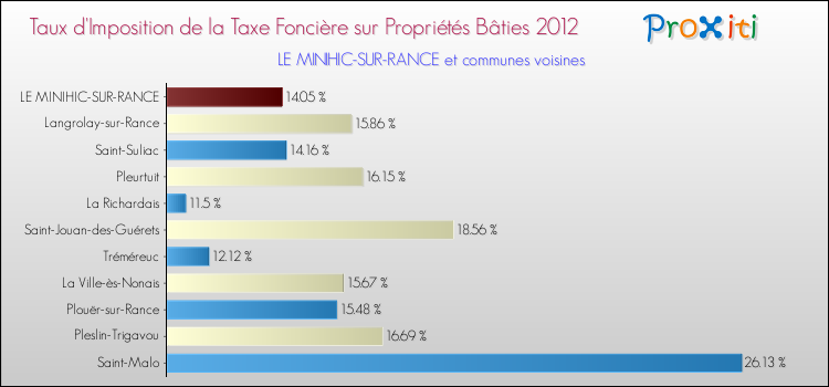 Taux d'imposition de la taxe foncière sur le bati 2012 pour LE MINIHIC-SUR-RANCE et les communes proches Comparaison des taux d'imposition de la taxe foncière sur le bati 2012 pour LE MINIHIC-SUR-RANCE et les communes voisines