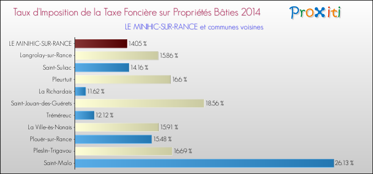 Taux d'imposition de la taxe foncière sur le bati 2014 pour LE MINIHIC-SUR-RANCE et les communes proches Comparaison des taux d'imposition de la taxe foncière sur le bati 2014 pour LE MINIHIC-SUR-RANCE et les communes voisines