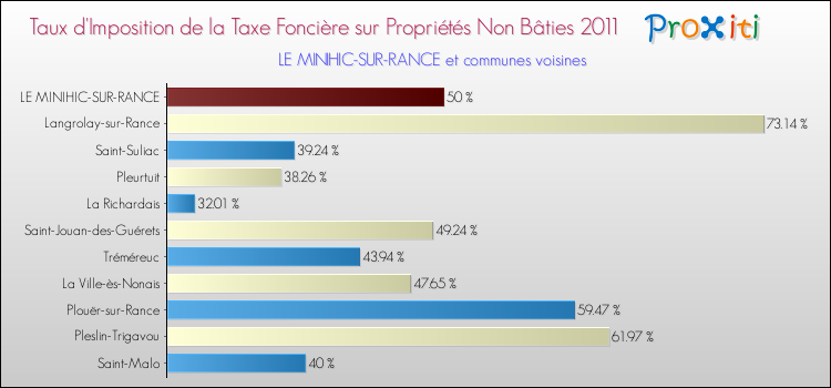 Taux d'imposition de la taxe foncière sur les immeubles et terrains non batis 2011 pour LE MINIHIC-SUR-RANCE et les communes proches Comparaison des taux d'imposition de la taxe foncière sur les immeubles et terrains non batis 2011 pour LE MINIHIC-SUR-RANCE et les communes voisines