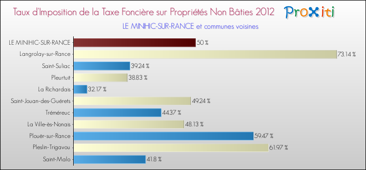 Taux d'imposition de la taxe foncière sur les immeubles et terrains non batis 2012 pour LE MINIHIC-SUR-RANCE et les communes proches Comparaison des taux d'imposition de la taxe foncière sur les immeubles et terrains non batis 2012 pour LE MINIHIC-SUR-RANCE et les communes voisines