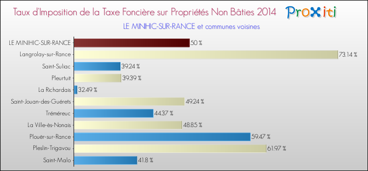 Taux d'imposition de la taxe foncière sur les immeubles et terrains non batis 2014 pour LE MINIHIC-SUR-RANCE et les communes proches Comparaison des taux d'imposition de la taxe foncière sur les immeubles et terrains non batis 2014 pour LE MINIHIC-SUR-RANCE et les communes voisines