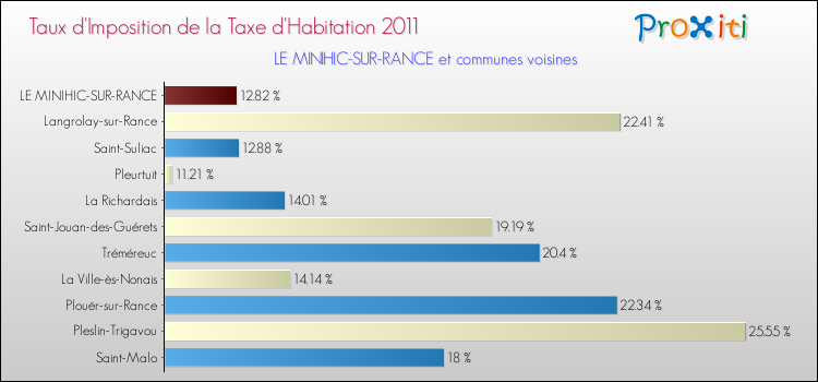 Taux d'imposition de la taxe d'habitation 2011 pour LE MINIHIC-SUR-RANCE et les communes proches Comparaison des taux d'imposition de la taxe d'habitation 2011 pour LE MINIHIC-SUR-RANCE et les communes voisines