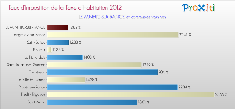 Taux d'imposition de la taxe d'habitation 2012 pour LE MINIHIC-SUR-RANCE et les communes proches Comparaison des taux d'imposition de la taxe d'habitation 2012 pour LE MINIHIC-SUR-RANCE et les communes voisines