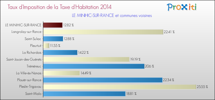Taux d'imposition de la taxe d'habitation 2014 pour LE MINIHIC-SUR-RANCE et les communes proches Comparaison des taux d'imposition de la taxe d'habitation 2014 pour LE MINIHIC-SUR-RANCE et les communes voisines