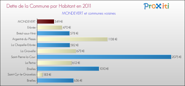 Dette par habitant de la commune en 2011 pour MONDEVERT et les communes proches Comparaison de la dette par habitant de la commune en 2011 pour MONDEVERT et les communes voisines