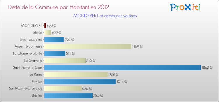 Dette par habitant de la commune en 2012 pour MONDEVERT et les communes proches Comparaison de la dette par habitant de la commune en 2012 pour MONDEVERT et les communes voisines