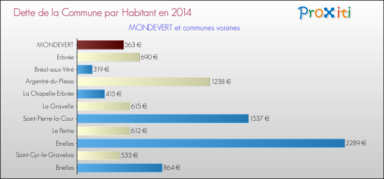 Dette par habitant de la commune en 2014 pour MONDEVERT et les communes proches Comparaison de la dette par habitant de la commune en 2014 pour MONDEVERT et les communes voisines