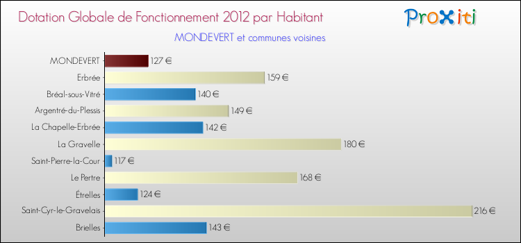 Montant des dotations globales de fonctionnement DGF par Habitant pour MONDEVERT et les communes proches Comparaison des des dotations globales de fonctionnement DGF par habitant pour MONDEVERT et les communes voisines