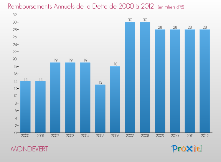 Evolution de l'annuité de la dette pour la commune de MONDEVERT de 2000 à 2012 Annuités de la dette pour MONDEVERT de 2000 à 2012
