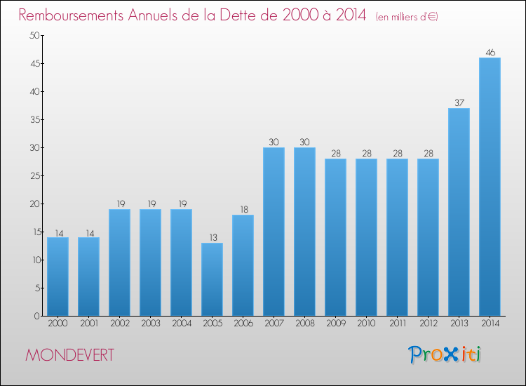 Evolution de l'annuité de la dette pour la commune de MONDEVERT de 2000 à 2014 Annuités de la dette pour MONDEVERT de 2000 à 2014