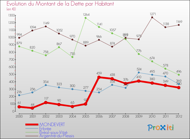 Evolution de la dette par habitant pour la commune de MONDEVERT et les communes proches de 2000 à 2012 Comparaison de la dette par habitant pour MONDEVERT et les communes voisines de 2000 à 2012