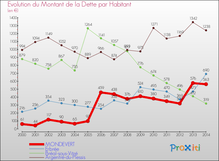 Evolution de la dette par habitant pour la commune de MONDEVERT et les communes proches de 2000 à 2014 Comparaison de la dette par habitant pour MONDEVERT et les communes voisines de 2000 à 2014