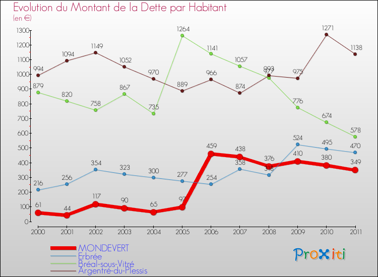 Evolution de la dette par habitant pour la commune de MONDEVERT et les communes proches Comparaison de la dette par habitant pour MONDEVERT et les communes voisines
