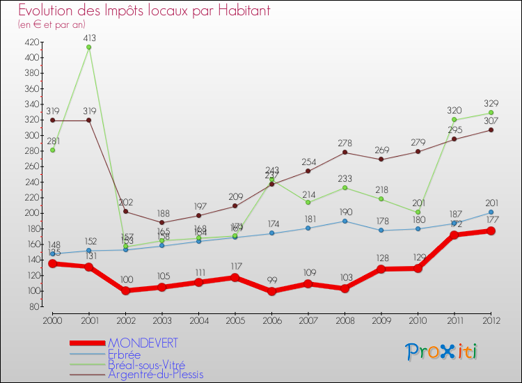 Evolution et montant des impôts locaux par Habitant pour MONDEVERT et les communes proches Comparaison des impôts locaux par habitant pour MONDEVERT et les communes voisines