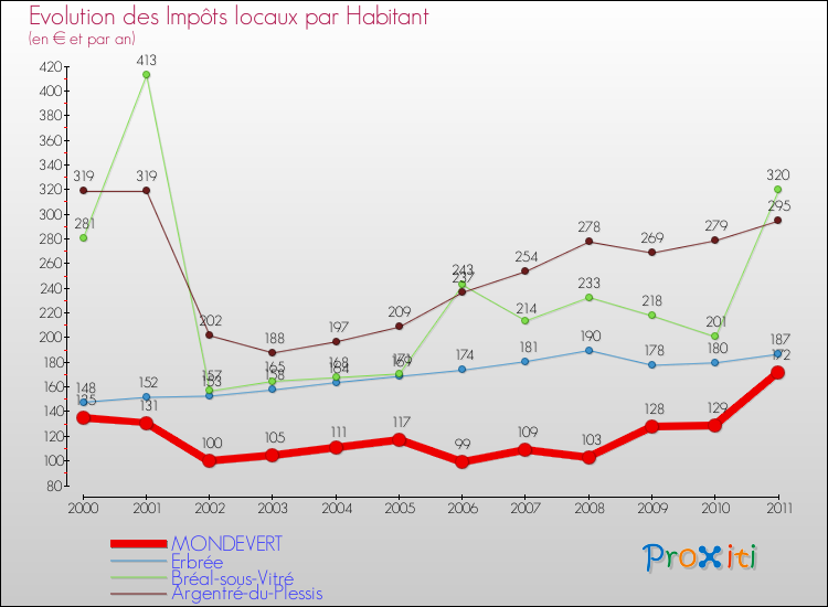 Evolution et montant des impôts locaux par Habitant pour MONDEVERT et les communes proches Comparaison des impôts locaux par habitant pour MONDEVERT et les communes voisines