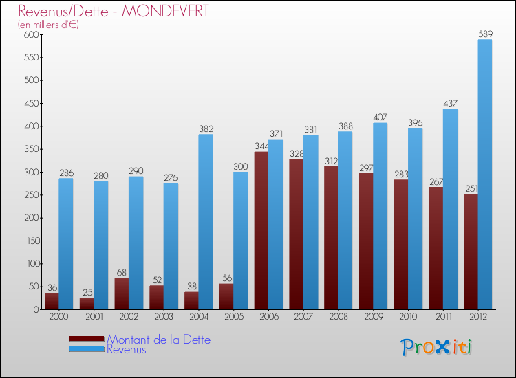 Evolution comparée de la dette et des revenus pour la commune de MONDEVERT de 2000 à 2012 Comparaison de la dette et des revenus pour MONDEVERT de 2000 à 2012