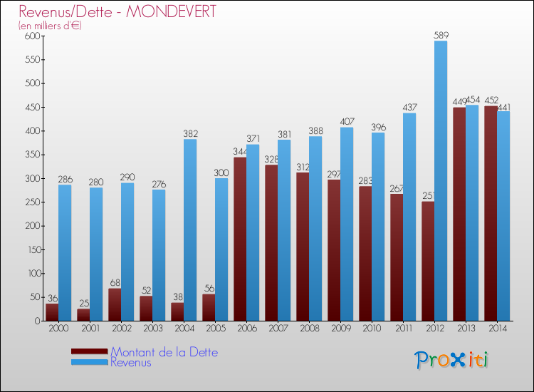 Evolution comparée de la dette et des revenus pour la commune de MONDEVERT de 2000 à 2014 Comparaison de la dette et des revenus pour MONDEVERT de 2000 à 2014