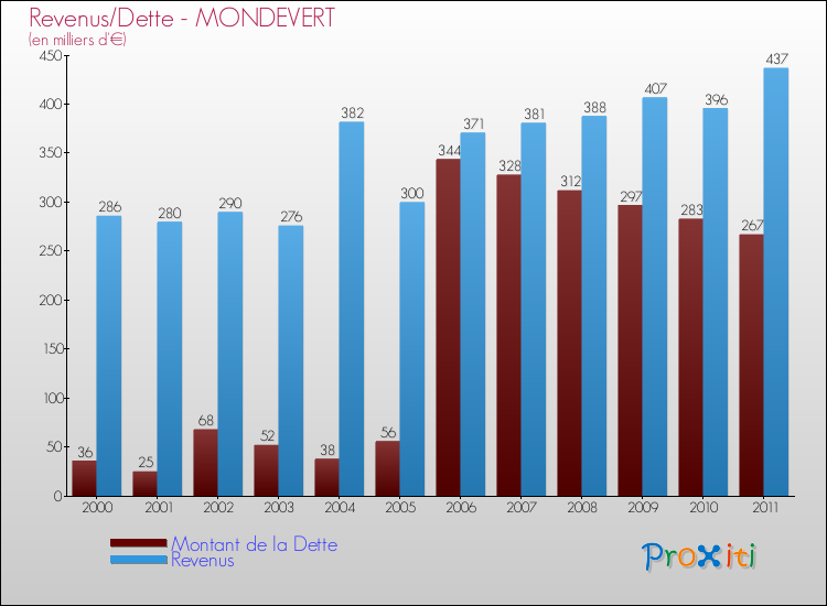 Evolution comparée de la dette et des revenus pour la commune de MONDEVERT de 2000 à 2011 Comparaison de la dette et des revenus pour MONDEVERT de 2000 à 2011