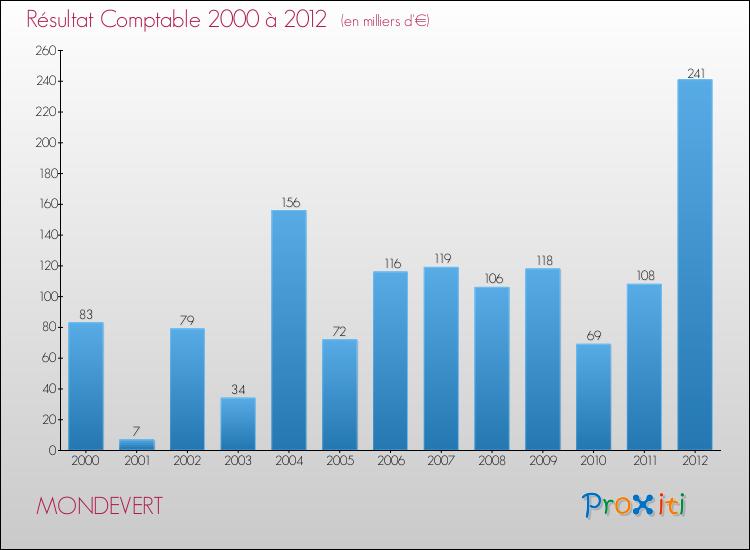 Evolution du résultat comptable pour la commune de MONDEVERT de 2000 à 2012 Evolution du résultat comptable pour MONDEVERT de 2000 à 2012