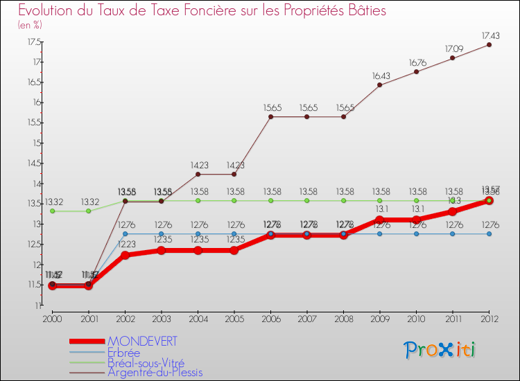 Evolution du taux de la taxe foncière sur le bati pour MONDEVERT et les communes proches de 2000 à 2012 Comparaison des taux de taxe foncière sur le bati pour MONDEVERT et les communes voisines de 2000 à 2012
