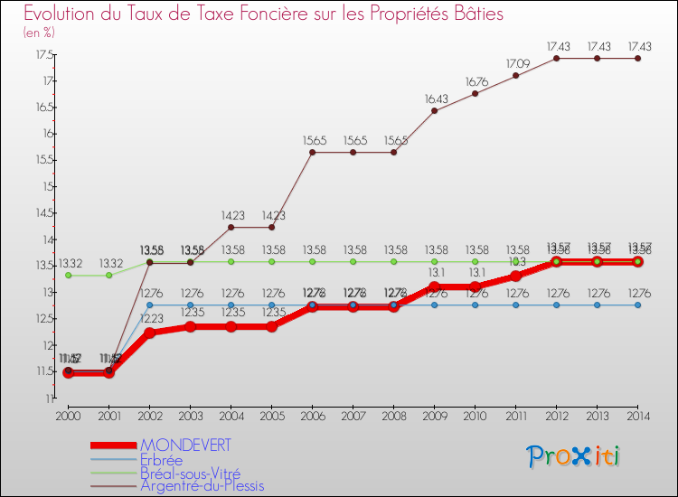 Evolution du taux de la taxe foncière sur le bati pour MONDEVERT et les communes proches de 2000 à 2014 Comparaison des taux de taxe foncière sur le bati pour MONDEVERT et les communes voisines de 2000 à 2014