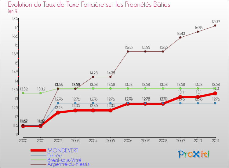 Evolution du taux de la taxe foncière sur le bati pour MONDEVERT et les communes proches Comparaison des taux de taxe foncière sur le bati pour MONDEVERT et les communes voisines