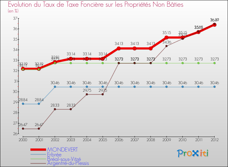 Evolution du taux de la taxe foncière sur les immeubles et terrains non batis pour MONDEVERT et les communes proches de 2000 à 2012 Comparaison des taux de la taxe foncière sur les immeubles et terrains non batis pour MONDEVERT et les communes voisines de 2000 à 2012