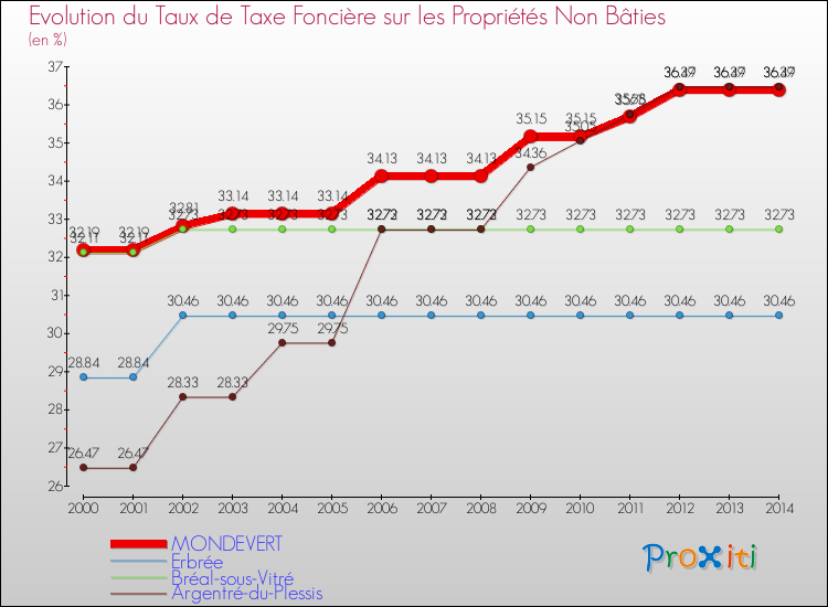 Evolution du taux de la taxe foncière sur les immeubles et terrains non batis pour MONDEVERT et les communes proches de 2000 à 2014 Comparaison des taux de la taxe foncière sur les immeubles et terrains non batis pour MONDEVERT et les communes voisines de 2000 à 2014