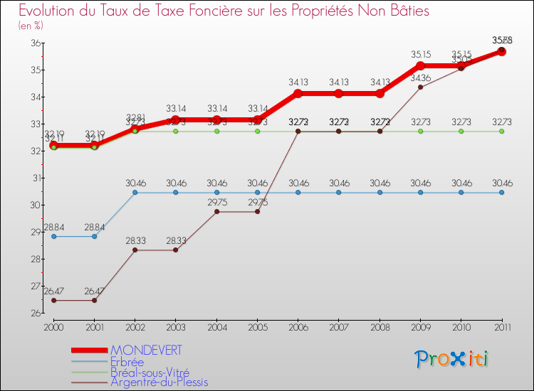 Evolution du taux de la taxe foncière sur les immeubles et terrains non batis pour MONDEVERT et les communes proches Comparaison des taux de la taxe foncière sur les immeubles et terrains non batis pour MONDEVERT et les communes voisines
