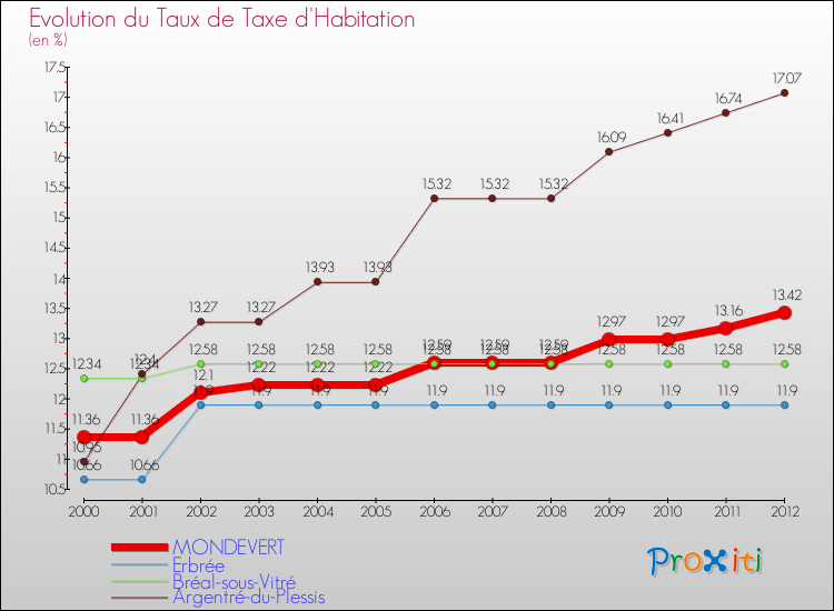 Evolution du taux de la taxe d'habitation pour MONDEVERT et les communes proches Comparaison des taux de la taxe d'habitation pour MONDEVERT et les communes voisines